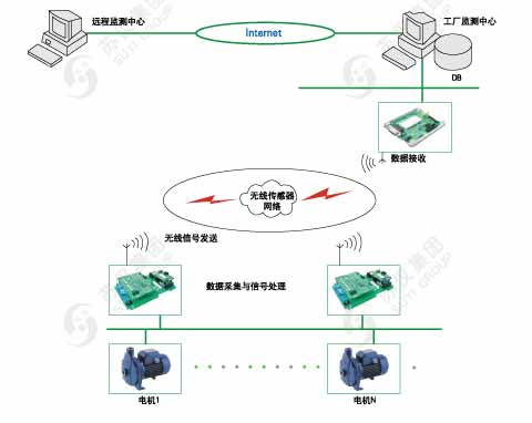 電機無線監測系統